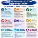 RINNOVO CONTRATTO 2027-2030: TUTTE LE NOVITÀ PER I LAVORATORI